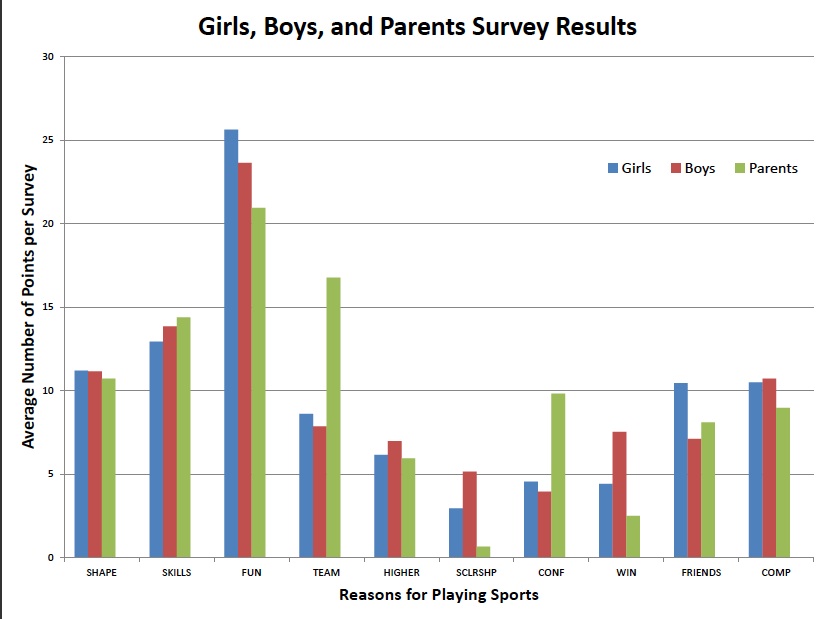 barstonstudy why kids play youth football