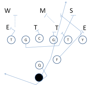 Power O Play Pistol Offense