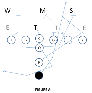 Power O Football Play